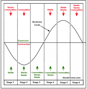 Business Cycle Portfolio Strategy | Mutual Fund Observer