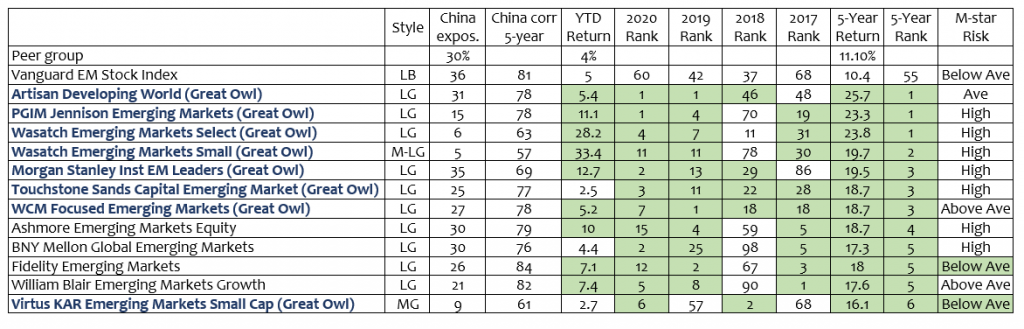 Emerging Markets Without China | Mutual Fund Observer